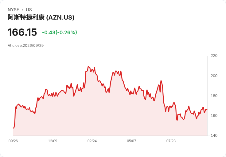 阿斯特捷利康投資20億美元,Summit Therapeutics股價暴漲17%!