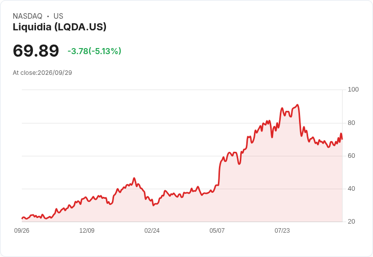 【22:31 即時新聞】Liquidia(LQDA) 跌5.13%/短線漲多後技術指標偏高震盪修正
