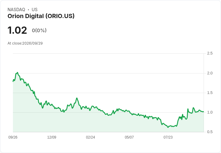 Orion Digital成功重返納斯達克合規行列,股價穩定引發市場關注!