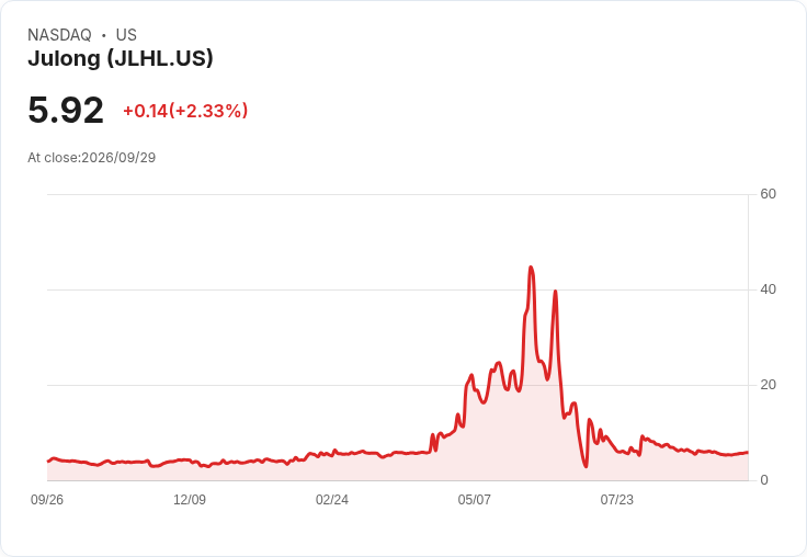 Julong Holding 宣佈進行 89.775 萬美元私募配售,資金用途引發關注!