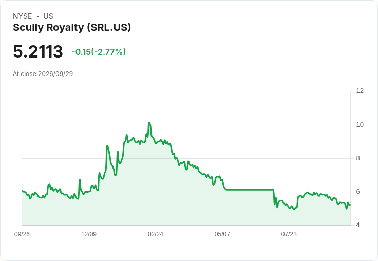Scully Royalty控告前CEO莫羅挪用210萬加元資金，股價年初至今下跌13％！