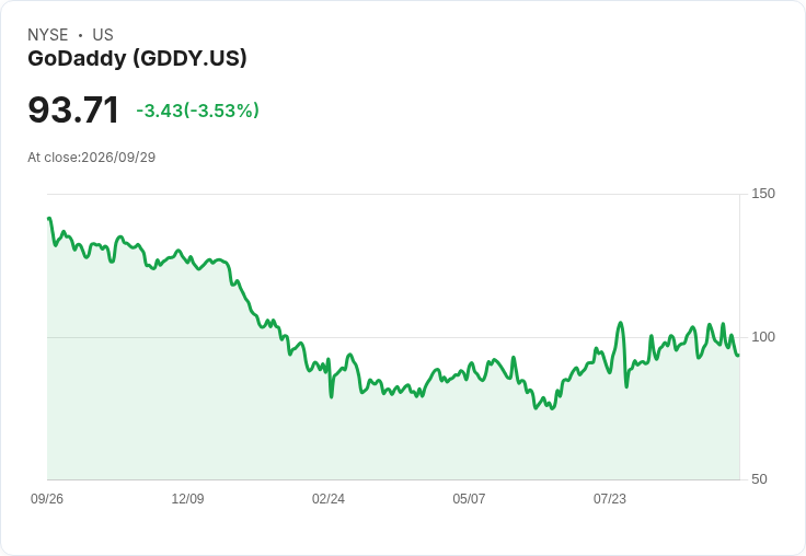 Gen Digital CEO 預期財測上限,回應收購 GoDaddy 議題引關注