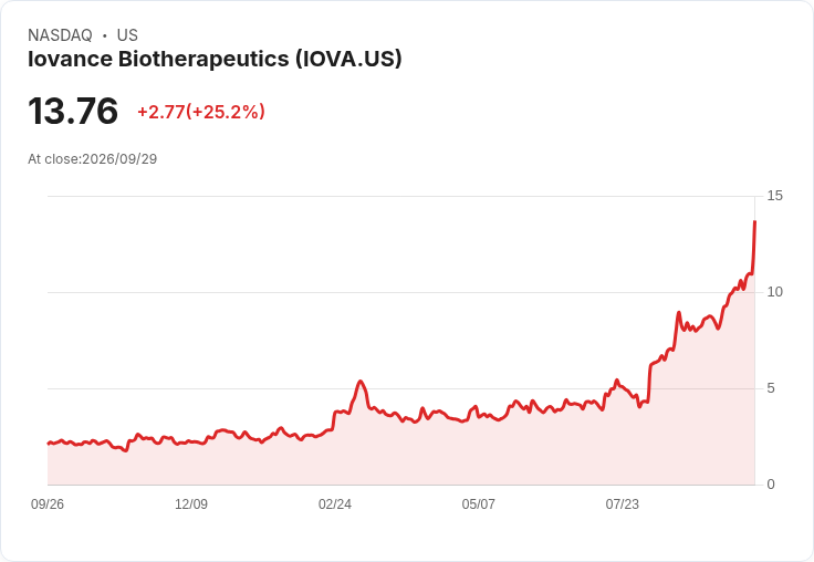 【21:47 即時新聞】Iovance Biotherapeutics(IOVA) 盤中飆漲25% 技術指標全面轉強、沿均線多頭上攻