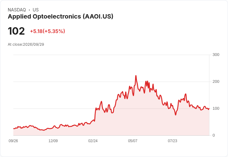 【21:55 即時新聞】Applied Optoelectronics(AAOI) 大漲逾5%:KD轉強、MACD收斂帶動反彈