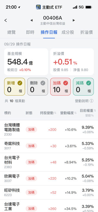 【00406A】09/29 操作日報|趁跌大買!經理人狂加碼貿聯與日月光