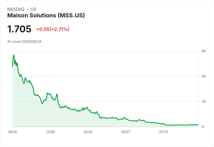 Maison Solutions遭納斯達克警告!未及時提交財報面臨合規危機
