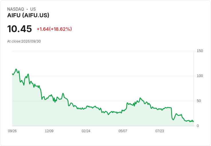 AIFU Inc. 發布驚人財報!每股盈餘達 $1.20,營收突破 $33M