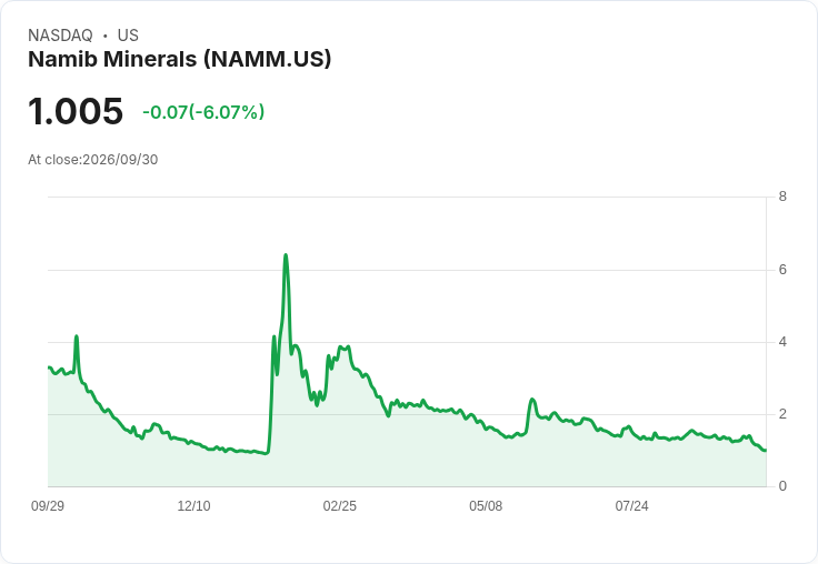 Namib Minerals 獲得 650 萬美元貸款,助力 Redwing 鑽石礦發展!