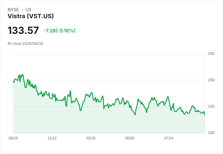 【21:38 即時新聞】Vistra(VST) 股價挫逾5% 參與 Helix AI 基礎設施投資題材降溫
