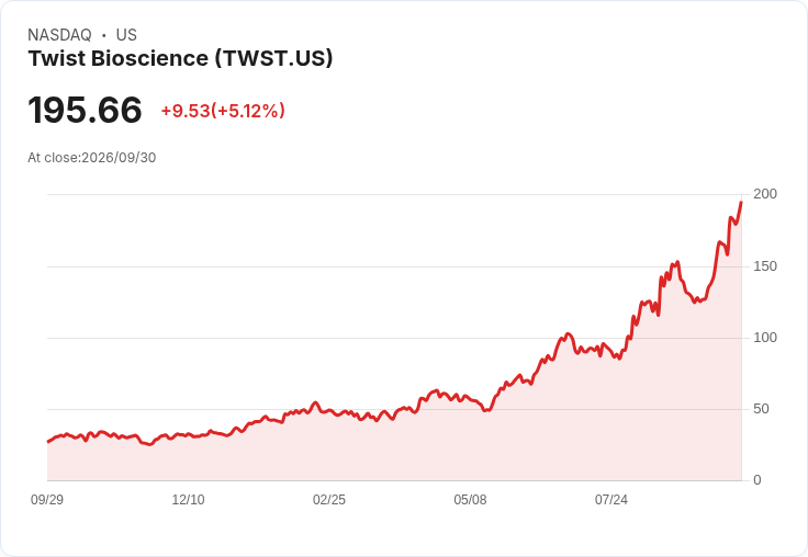 【23:46 即時新聞】Twist Bioscience(TWST) 大漲逾5%:技術指標續強、股價遠離長期均線