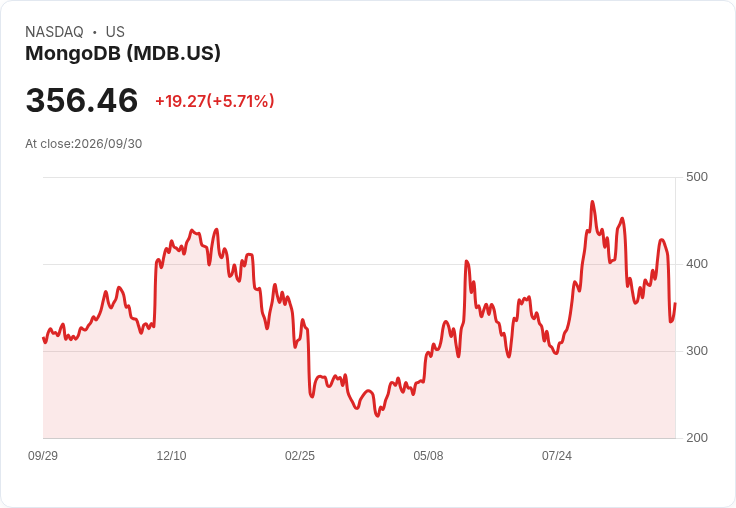 【21:33 即時新聞】MongoDB(MDB) 股價急漲逾5%/先前因 CEO 投奔 Meta 大跌後買盤回補