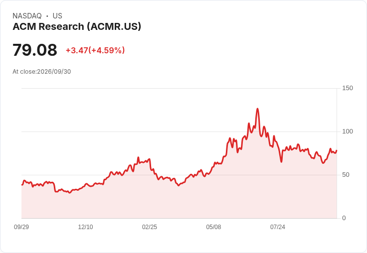 【23:11 即時新聞】ACM Research(ACMR) 勁揚逾5％／KD高檔、MACD續翻多帶動短線買盤
