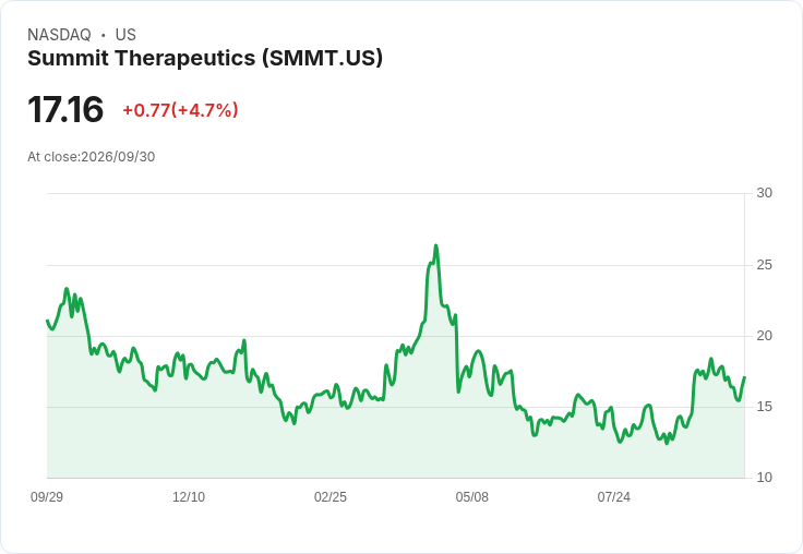 【22:54 即時新聞】Summit Therapeutics(SMMT) 大漲 5％ 以上：獲 AstraZeneca 20 億美元策略入股與癌症臨床合作激勵