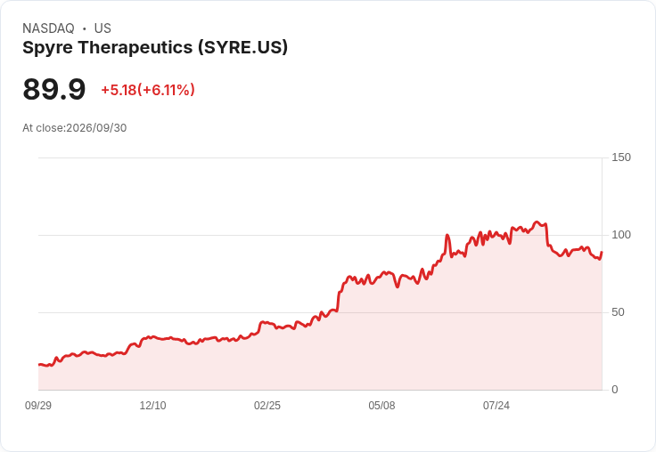 【21:30 即時新聞】Spyre Therapeutics(SYRE) 盤中飆漲逾6％／KD轉強、MACD收斂激勵買盤