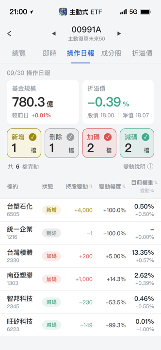 【00991A】09/30 操作日報｜資金大換手！重砍設備轉進塑化