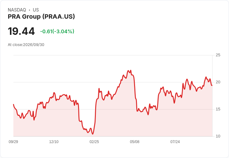 PRA集團發行4億美元8.5%高階票據,計劃償還信貸債務!