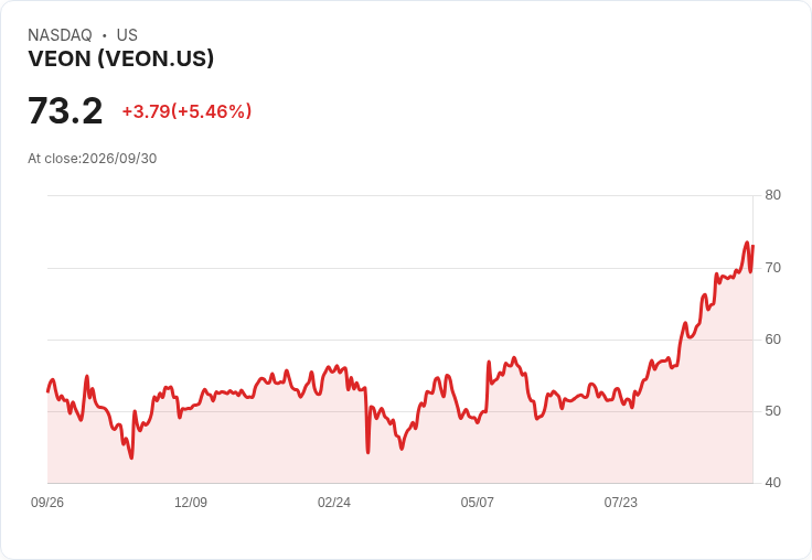 【02:13 即時新聞】VEON +5.46％ 強勢拉升、技術指標續偏多