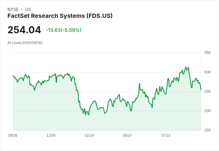 【01:54 即時新聞】FactSet Research Systems(FDS) 急挫5% KD轉弱、MACD持續背離壓抑股價