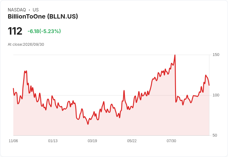【22:15 即時新聞】BillionToOne(BLLN) 重挫5.1%/短線高檔轉弱、技術指標乖離修正