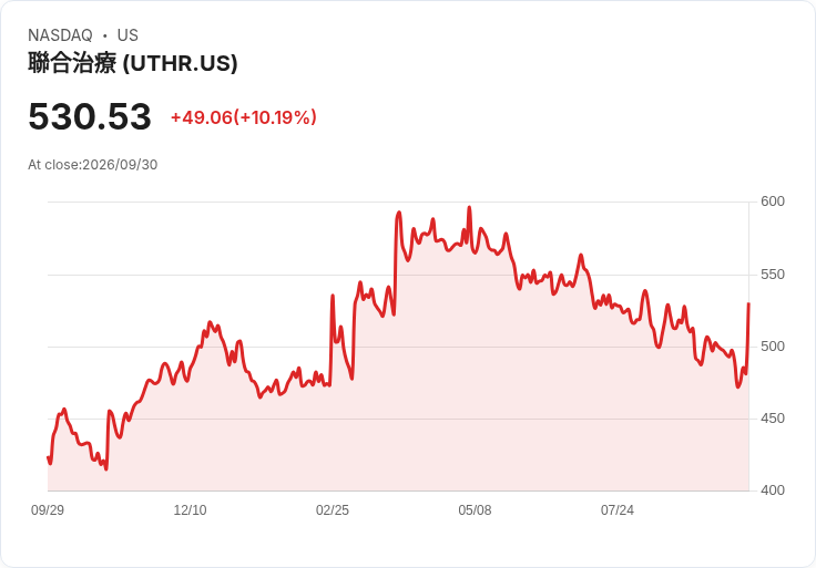 【23:26 即時新聞】United Therapeutics(UTHR) 盤中勁揚逾10%/脫離低檔、年線成關鍵支撐