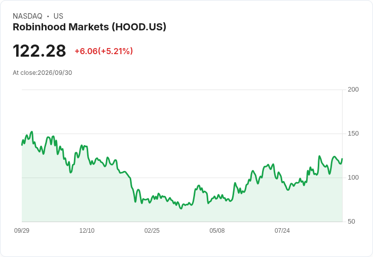 【21:30 即時新聞】Robinhood Markets(HOOD) 大漲5.38%/技術指標轉強、短線動能續揚