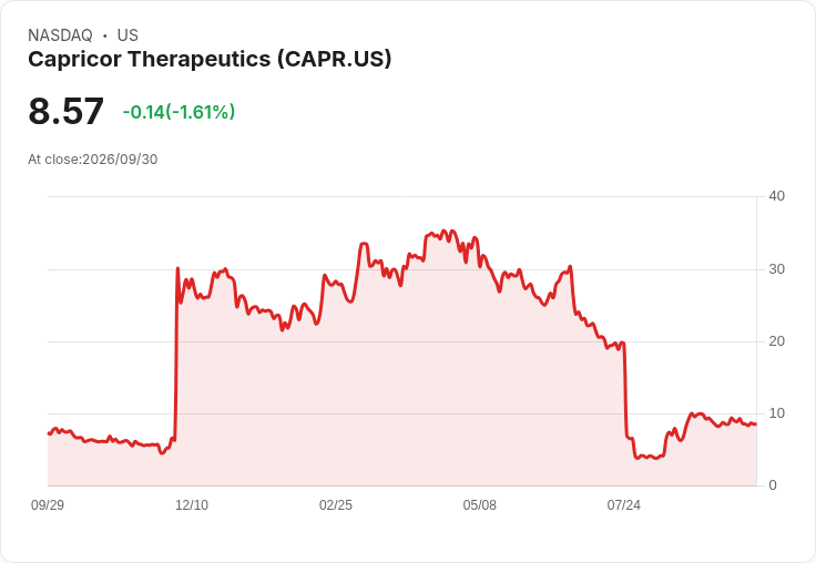 Capricor股價飆升!新研究揭示deramiocel對杜氏肌肉萎縮症的長期療效
