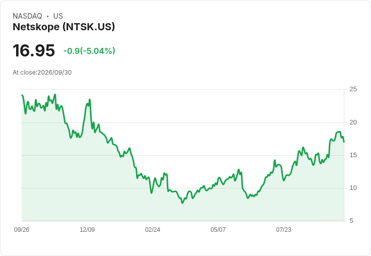 【03:44 即時新聞】Netskope(NTSK) 重挫5.04%/短線KD高檔反轉、MACD動能趨緩引發修正