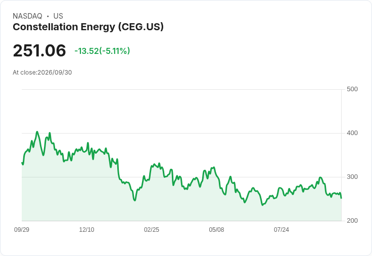 【21:36 即時新聞】Constellation Energy(CEG) 盤中重挫逾5% / KD、MACD持續走弱 壓力沉重