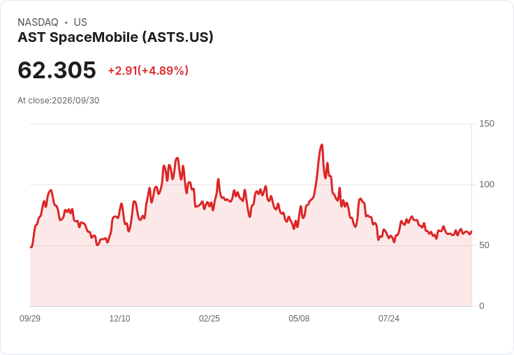 【21:57 即時新聞】AST SpaceMobile(ASTS)勁揚5% 列入通訊服務9月強勢股名單推升買氣