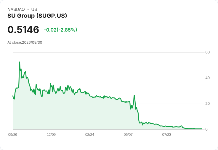 SU Group Holdings 上半年淨利每股 HK$14.47，營收驟減20％引發市場關注！