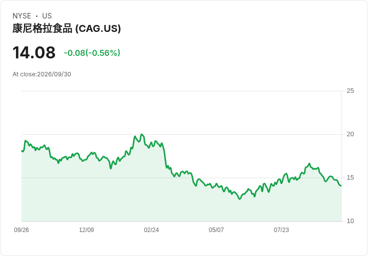 Conagra Brands Q1 2027 財報前瞻:預期虧損與收入下滑,市場反應如何?