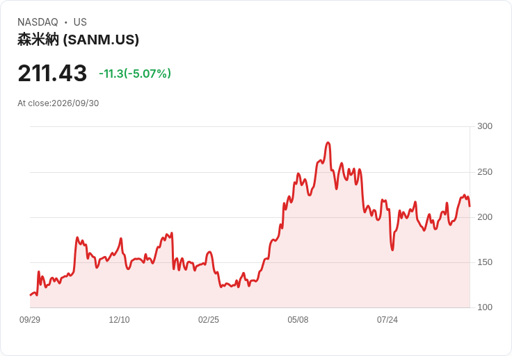 【22:22 即時新聞】Sanmina(SANM) 盤中重挫逾5%/短線漲多後技術指標高檔鈍化