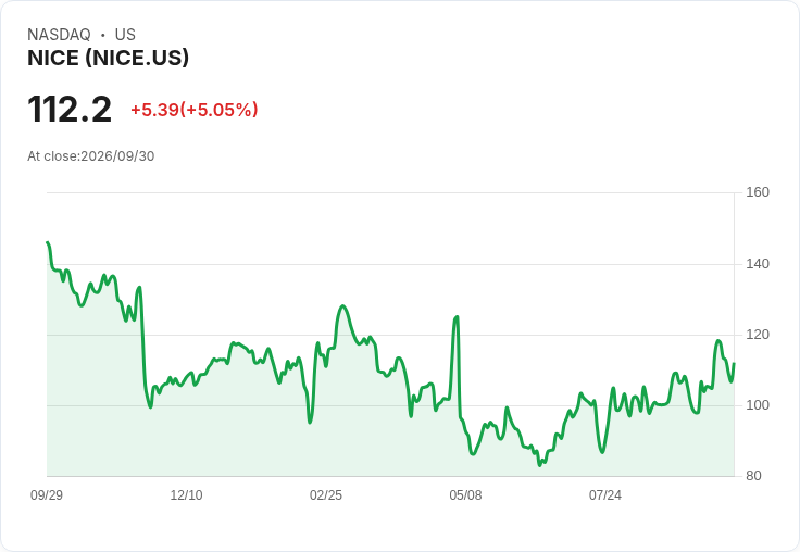 【21:42 即時新聞】NICE +5.0% 連日站穩均線、技術指標續強推升股價