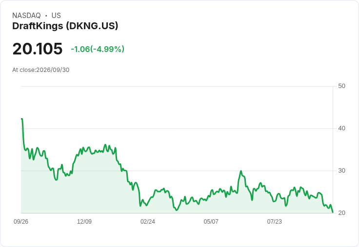 【01:49 即時新聞】DraftKings(DKNG) 股價跌逾5％／獲NHL on Prime Video獨家贊助利多仍遇獲利了結