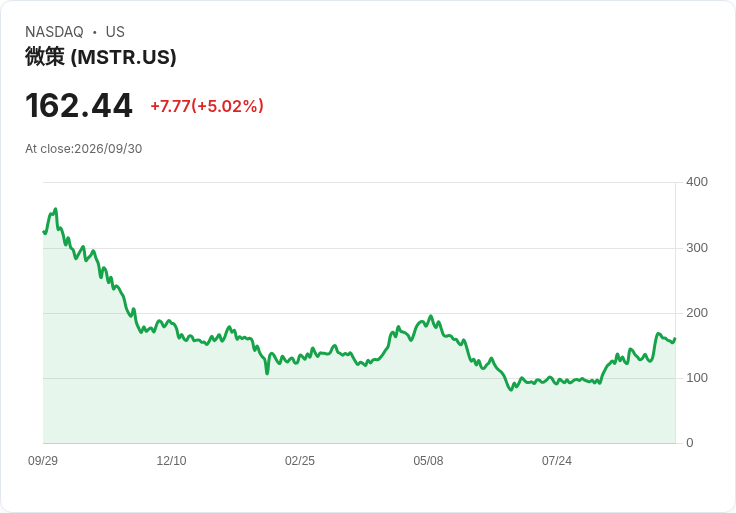 【21:31 即時新聞】Strategy(MSTR)勁揚逾5%/比特幣持倉再增、受加密資金回流激勵