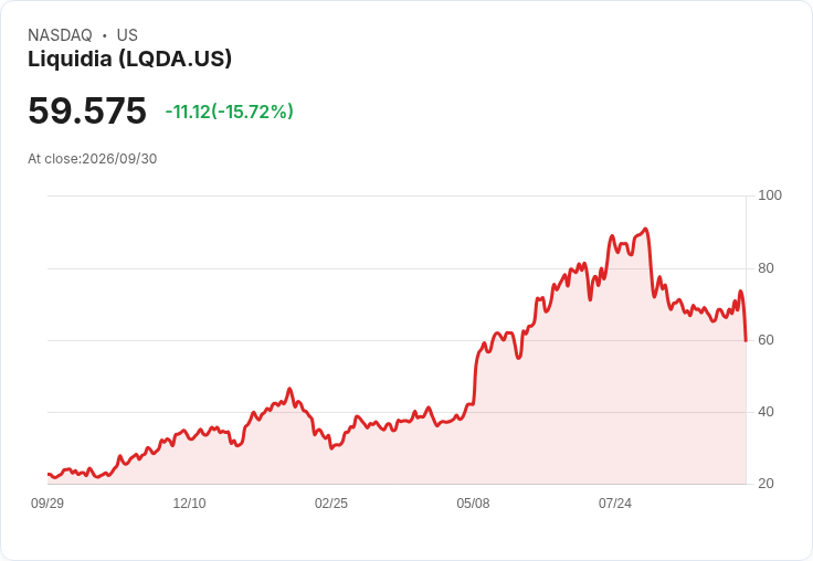 【23:21 即時新聞】Liquidia(LQDA) 股價急跌15%/短線漲多後技術指標乖離擴大引發修正
