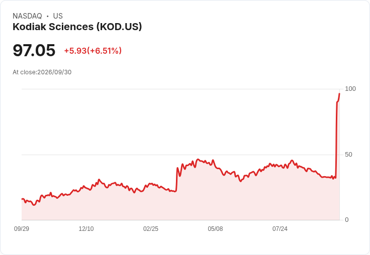【21:30 即時新聞】Kodiak Sciences(KOD) 暴漲5.36％：眼科新藥三期試驗大成功、Q4 申請FDA成關鍵催化