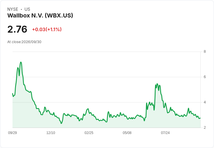 Wallbox N.V. Q2 財報揭露：每股虧損達 -€2.65，收入驟減29.4％