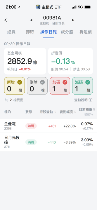 【00981A】09/30 操作日報｜經理人集中火力加碼金像電