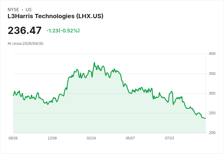 L3Harris獲得超60億合約 擴大THAAD導彈推進系統生產能力!