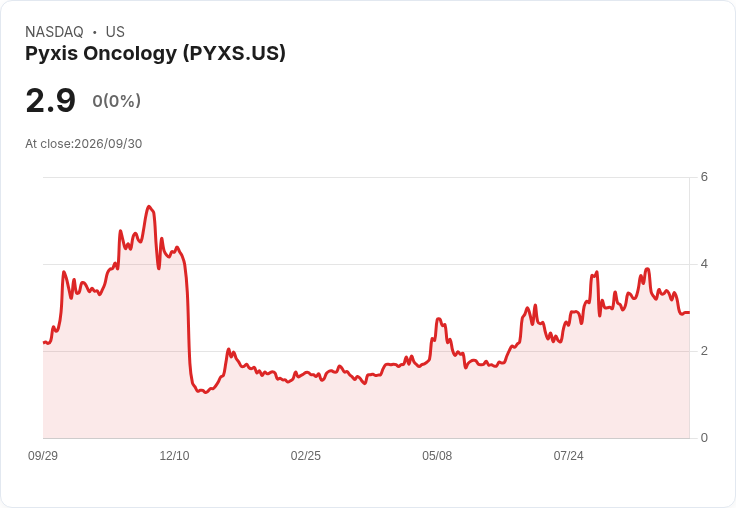 Pyxis Oncology 宣佈發行股票進軍第三期癌症試驗 股價重挫7％