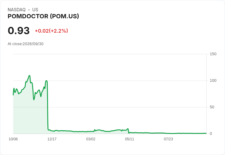 Pomdoctor Limited 半年報告:每股虧損達-$1.46,營收增長4.8%!