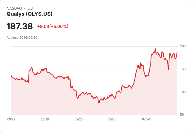 【22:52 即時新聞】Qualys(QLYS) 大漲逾5%/股價突破年線後沿均線走高,技術指標持續轉強