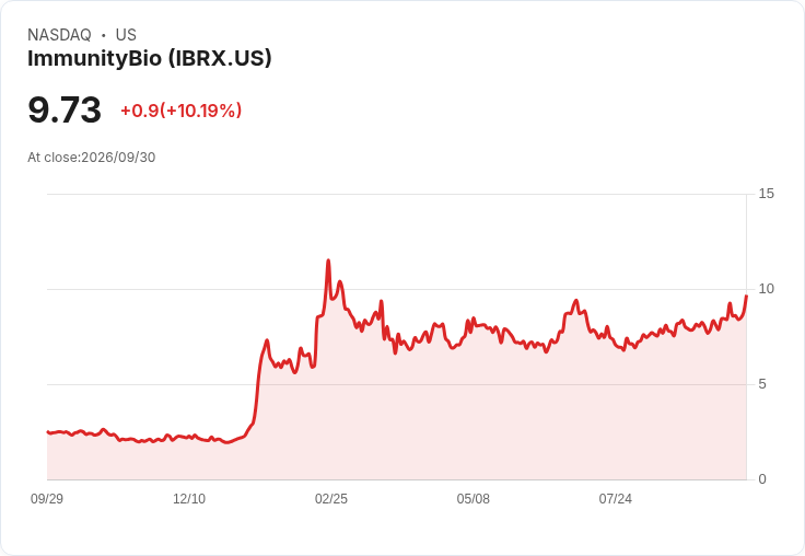 【22:46 即時新聞】ImmunityBio(IBRX) +10.08% MACD強勢翻多、股價脫離整理區