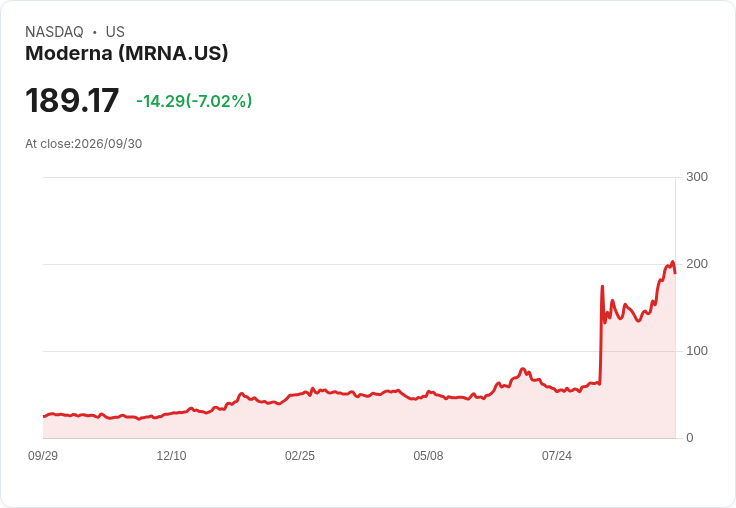 【21:30 即時新聞】Moderna(MRNA)重挫逾8％　遭Citi下調至賣出、估值被指過度拉高