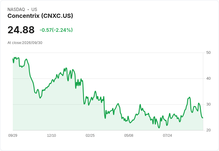 Concentrix 預測 2027 年新業務收入將超過 60 億美元，目標淨負債比率達到 2.2 倍！
