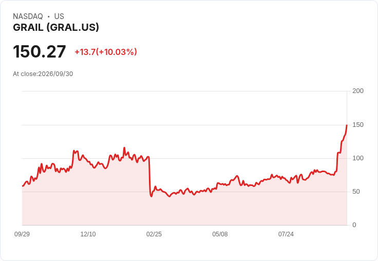【23:29 即時新聞】GRAIL(GRAL) 盤中飆漲逾10％ K 值高檔強勢、MACD 多頭動能延續