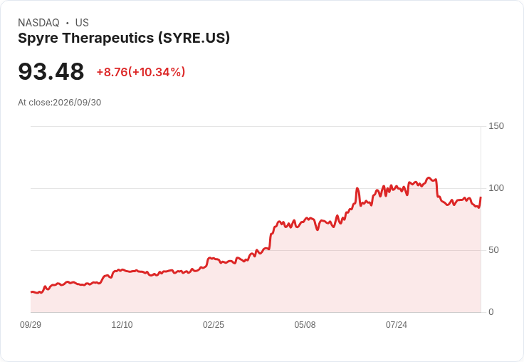 【21:36 即時新聞】Spyre Therapeutics(SYRE) 盤中暴漲逾10% 技術指標轉強吸引短線資金