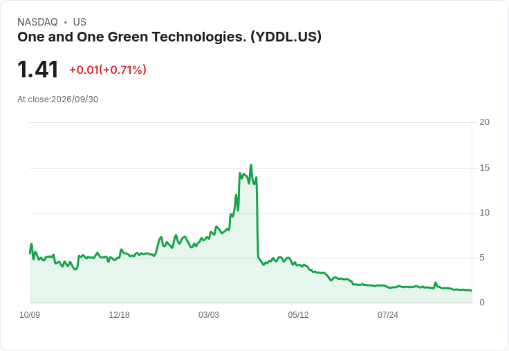一加一綠色科技公佈最新財報:每股盈餘0.08美元,營收達3338萬美元!