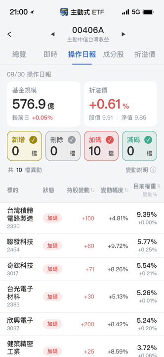 【00406A】09/30 操作日報|經理人大舉加碼聯電與AI供應鏈